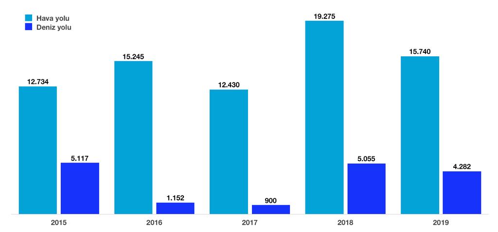 311-15 İzmir e Gelen Yabancı Ziyaretçiler (Ocak) 2015 2016 2017 2018 2019 Değişim (%) 2018/2019 Hava yolu 12.