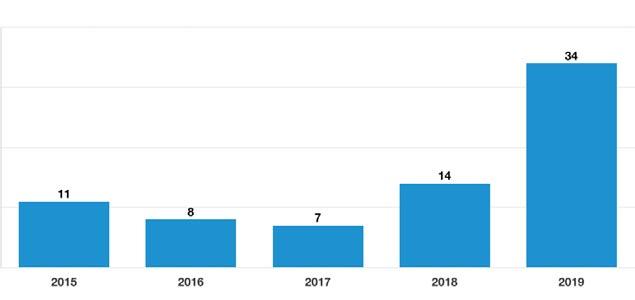 Gelişme Eğilimleri (2015-2019) KKTC 2016 da yükselişe geçen, 2018 de gelişme eğilimi gösteren KKTC pazarının gönderdiği turist sayısı yılın ilk