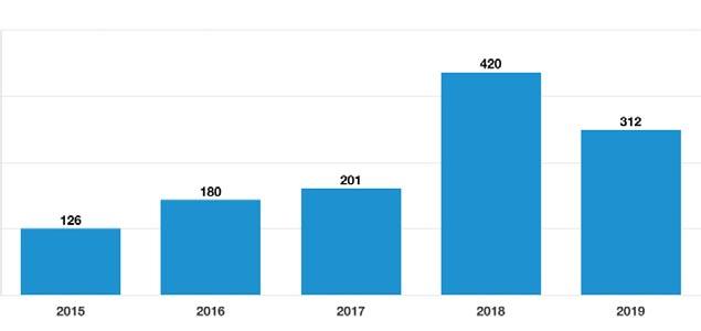 İsveç 2016 da hızla düşüşe geçen, 2018 yılında ancak yüzde 6 büyüyen İsveç pazarının gönderdiği turist sayısı yılın ilk ayında yüzde 38 azaldı.