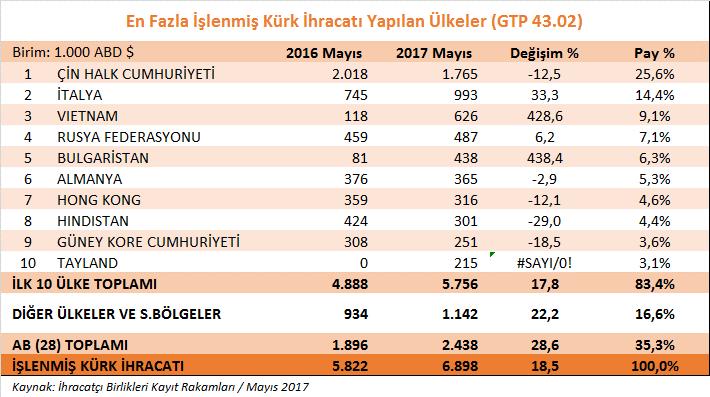 b) İşlenmiş kürk ürün grubu İşlenmiş kürk ürün grubu toplamında, 2017 yılının Mayıs ayında geçen yılın aynı ayına göre % 18,5 oranında artış yaşanmış, ihracatımız 6,9 milyon dolara yükselmiştir.