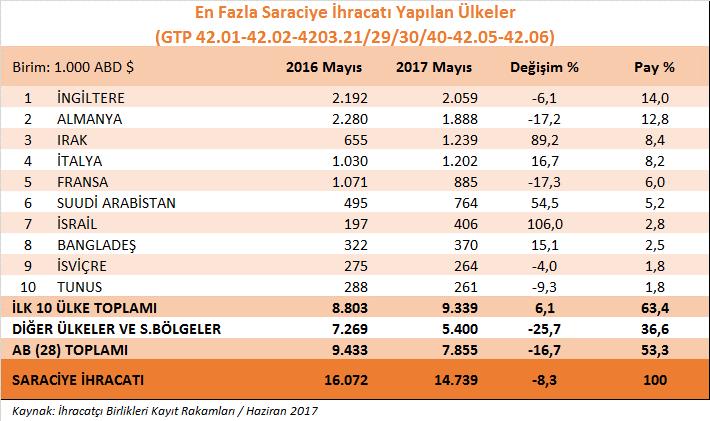 2017 yılı Ocak-Mayıs dönemine ilişkin saraciye sektörü ihracat değerleri aşağıda yer alan tabloda,