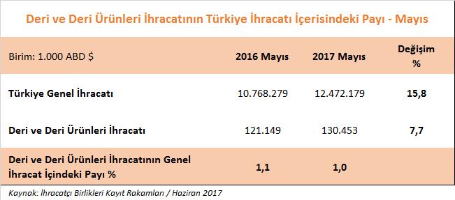 DERİ VE DERİ ÜRÜNLERİ SEKTÖRÜMÜZÜN 2017 YILI MAYIS AYI İHRACAT PERFORMANSI 2017 yılı Mayıs ayında, Türkiye nin genel ihracatı % 15,8 oranında artarak yaklaşık 12,5 milyar dolar olarak gerçekleşmiştir.