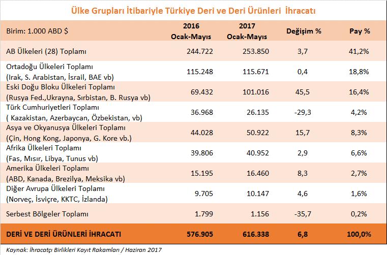 Ürün Grupları Bazında Deri ve Deri Mamulleri İhracatımızdaki Gelişmeler 2017 yılının Mayıs ayında deri ve deri mamulleri ürün grupları içerisinde en çok ihracat, ayakkabı ve aksamları ürünlerimizde