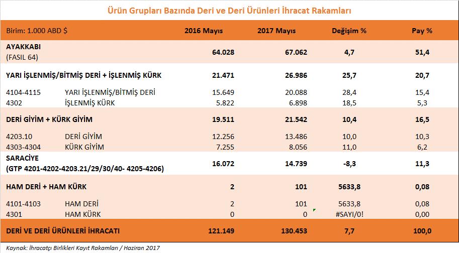 Saraciye ürün grubu ihracatımızda ise 2017 yılı Mayıs ayında % 8,3 oranında düşüş yaşanmış ve 14,7 milyon dolarlık ihracat yapılmıştır.