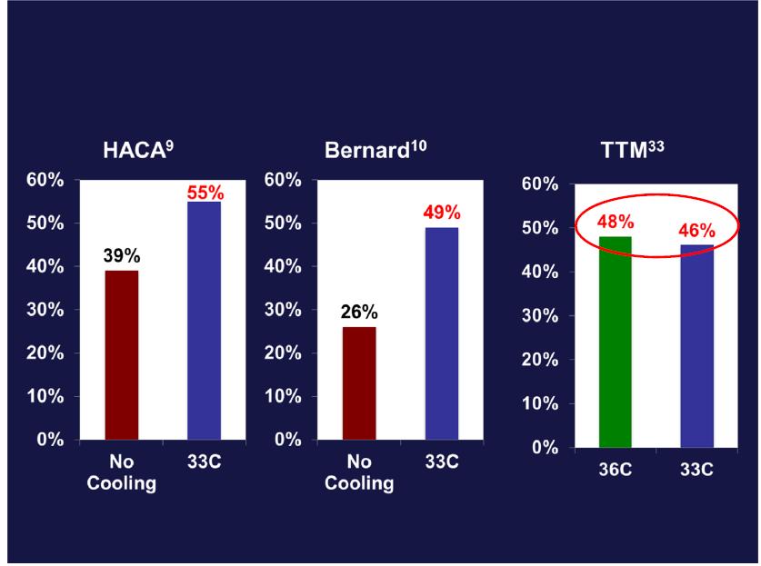 Cardiac arrest and therapeutic hypothermia T R E N D S