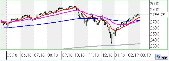 Bununla beraber Ons altında kısa vadeli direnç seviyeleri 1,318.00 ve 1,326.00'de, destek seviyeleri ise 1,311.00 ve 1,304.00'de bulunmaktadır.