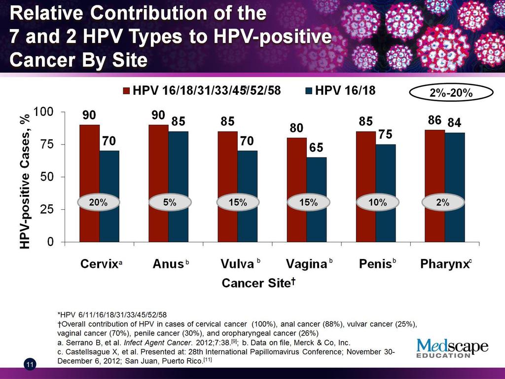 HPV- pozitif vakalar, % 9vHPV aşısının ek katkısı ne