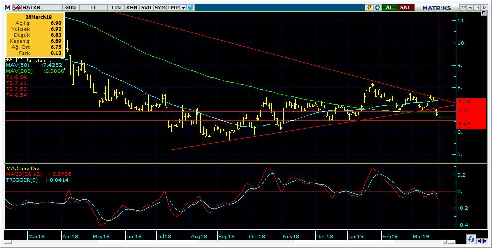 Şirketler Teknik Analiz Görünümü Halkbank 11 Kodu Son 1G Değ. Yab. % 3A Ort.H Pivot 1.Destek 2.Destek 1.Direnç 2.Direnç HALKB 6.69-1.
