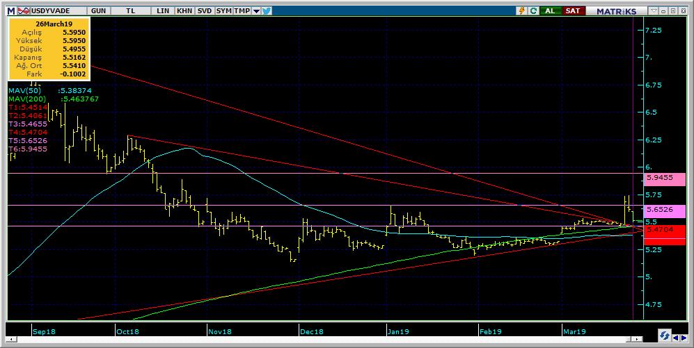 Vadeli Döviz Kontratı Teknik Analiz Görünümü Destek Direnç Seviyeleri ve Pivot Değeri Kodu Son Fiyat 1 Gün Pivot 1.Destek 2.Destek 1.Direnç 2.Direnç F_USDTRY0319 5.