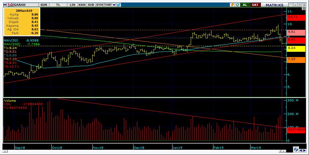Şirketler Teknik Analiz Görünümü Garanti Bankası 5 Kodu Son 1G Değ. Yab. % 3A Ort.H Pivot 1.Destek 2.Destek 1.Direnç 2.Direnç GARAN 8.
