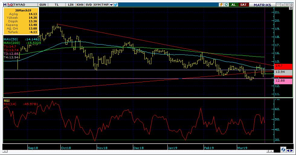 Şirketler Teknik Analiz Görünümü Türk Hava Yolları 6 Kodu Son 1G Değ. Yab. % 3A Ort.H Pivot 1.Destek 2.Destek 1.Direnç 2.Direnç THYAO 13.