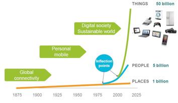 Nesnelerin İnternetine Doğru: Güncel Konular ve Gelecekteki Eğilimler S.