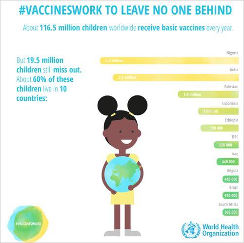 Dünyada her yıl temel aşılarla aşılanabilen çocuk sayısı 116,5 milyon çocuk