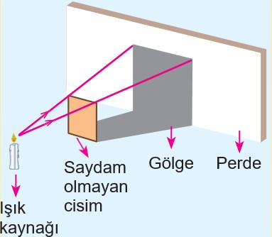 Işık kaynağının önüne saydam olmayan bir cisim konulduğunda cismin arkasında