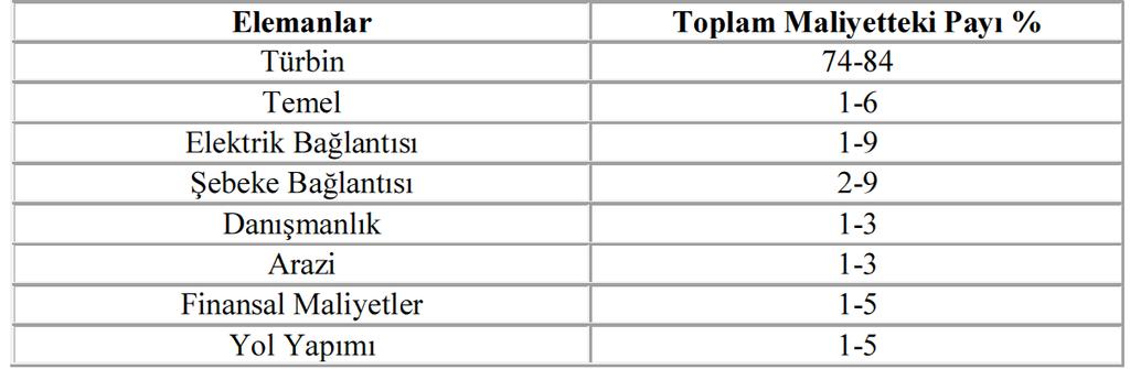 Büyük Güçlü Rüzgar Türbinlerinde Maliyet Dağılımı (600kW üzeri) Ülkemiz için rüzgar türbinlerinin kw başına kurulu güç maliyeti yaklaşık 900 /kw- 1350 /kw'dır.