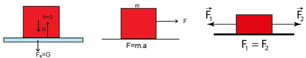 Newton un Çekim Kanunu: İki cisim birbirlerini kütlelerinin çarpımı ile doğru orantılı, uzaklıklarının karesi ile ters orantılı ve