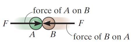 Kütleleri M ve m olan iki maddesel nokta karşılıklı olarak eşit ve zıt yönlü F ve F kuvvetleri ile şekilde görüldüğü gibi birbirini