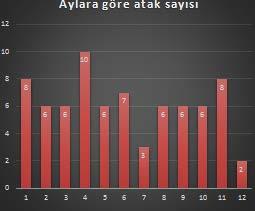 Kuzey Kıbrıs ta Atakların Dağılımı