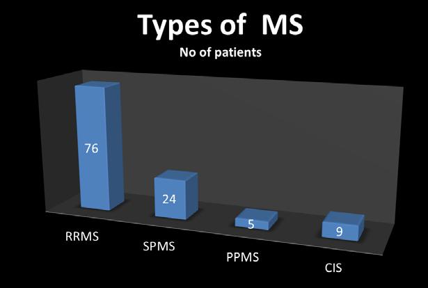 Kuzey Kıbrıs ta MS Fenotipi 76 (67%) RRMS, 24 (21%) SPMS, 5 (4%) PPMS ve 9 (8%)KİS Hastalık başlangıç şekli: Monosemptomatik %38 Polisemptomatik monorejyonel %29