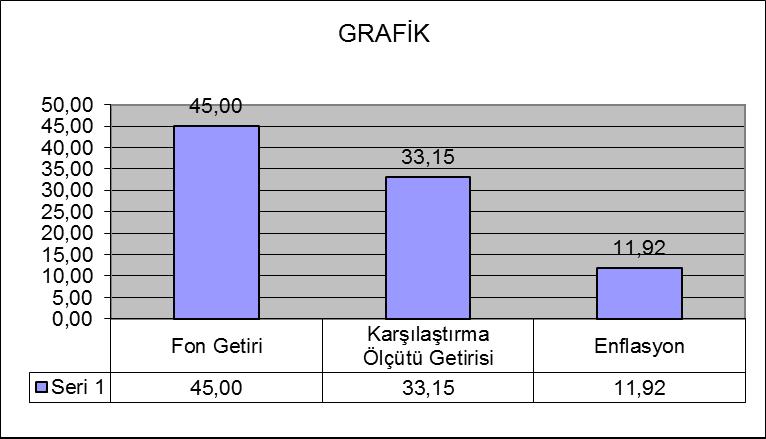 B. PERFORMANS BİLGİSİ Toplam Getiri (%) Karşılaştırma Ölçütünün Getirisi /Eşik Değer (%) Enflasyon Oranı (%) Portföyün Zaman İçinde Standart Sapması % Karşılaştırma Ölçütünün Standart Sapması Sunuma