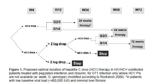 Genotip 1 KHC-HIV koinfeksiyonu