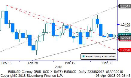 Eur/Usd & Altın Eur/Usd: Trump ın aksiyonları küresel piyasalarda risk iştahında dalgalanma yaratırken, varlık fiyatlarını baskı altına alıyor.
