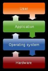 İşletim Sistemi Bilgisayar donanımlarının doğrudan denetimi ve yönetiminden, temel sistem işlemlerinden ve uygulama