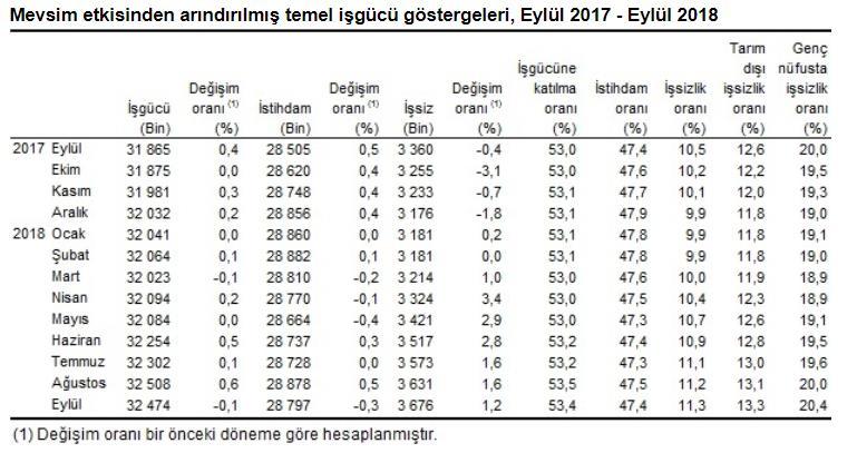 (2018 verileri geçicidir) Kaynak: TÜİK (Bin Kişi) İŞGÜCÜ İSTATİSTİKLERİ İşsizlik oranı %10,8 seviyesinde gerçekleşti Türkiye genelinde 15 ve daha yukarı yaştakilerde işsiz sayısı 2018 yılı Eylül