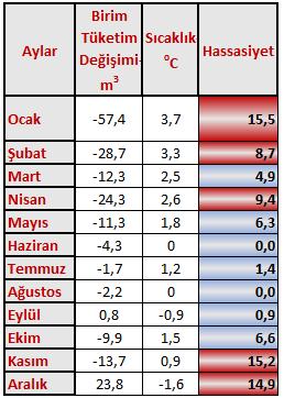 2017-2018 döneminde Türkiye genelinde konutlarda doğal gaz tüketimi Ocak, Şubat, Kasım ve Aralık aylarında sıcaklık değişiminin yüksekliğinden dolayı yüksek hassasiyet gözlemlenmiştir.
