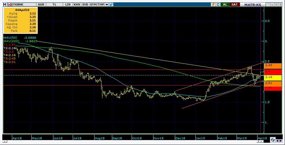 Şirketler Teknik Analiz Görünümü Yapı Kredi Bankası 9 Kodu Son 1G Değ. Yab. % 3A Ort.H Pivot 1.Destek 2.Destek 1.Direnç 2.Direnç YKBNK 2.