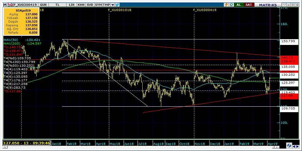 Vadeli Endeks Kontratı Teknik Analiz Görünümü Destek Direnç Seviyeleri ve Pivot Değeri Kodu Son Fiyat 1 Gün Pivot 1.Destek 2.Destek 1.Direnç 2.Direnç F_XU0300419 126.9750 5.16% 124.