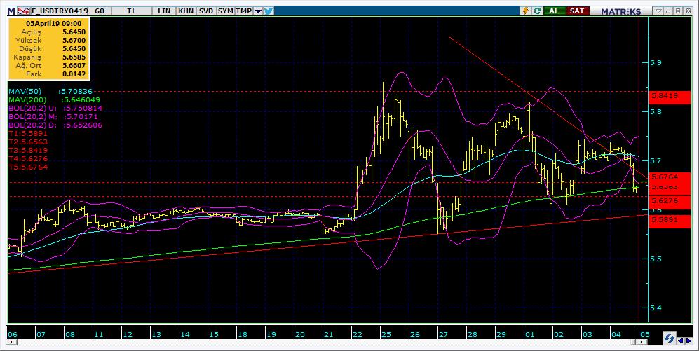 Vadeli Döviz Kontratı Teknik Analiz Görünümü Destek Direnç Seviyeleri ve Pivot Değeri Kodu Son Fiyat 1 Gün Pivot 1.Destek 2.Destek 1.Direnç 2.Direnç F_USDTRY0419 5.