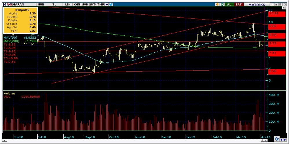 Şirketler Teknik Analiz Görünümü Garanti Bankası 5 Kodu Son 1G Değ. Yab. % 3A Ort.H Pivot 1.Destek 2.Destek 1.Direnç 2.Direnç GARAN 8.