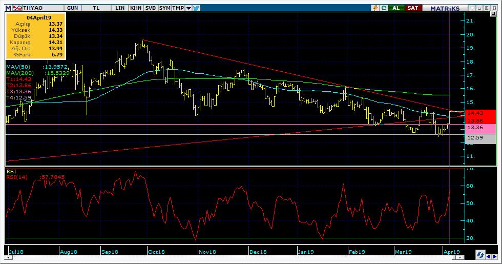 Şirketler Teknik Analiz Görünümü Türk Hava Yolları 6 Kodu Son 1G Değ. Yab. % 3A Ort.H Pivot 1.Destek 2.Destek 1.Direnç 2.Direnç THYAO 14.