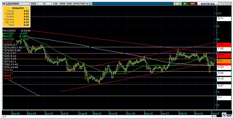 Şirketler Teknik Analiz Görünümü Akbank 8 Kodu Son 1G Değ. Yab. % 3A Ort.H Pivot 1.Destek 2.Destek 1.Direnç 2.Direnç AKBNK 6.42 6.