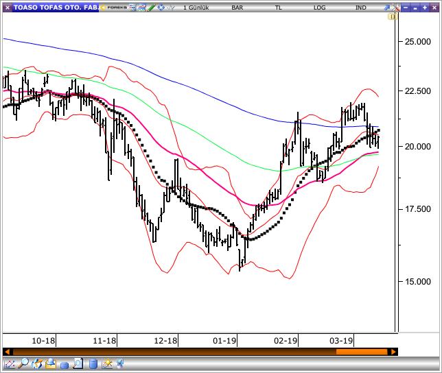 Tofaş Oto Tofaş Oto, dün gün içinde en düşük 19.86 seviyesini test etti ve günü 20.30 seviyesinden kapattı. Senette 20.