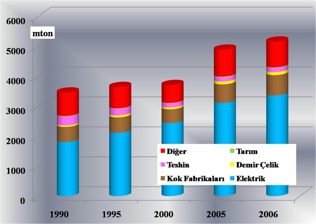 Dünya Ta kömürü Tüketimi %3,96 %1,87 5164 %4,57 22,6 0,8 8,3 1,4 14,7 52,2 3461 %2,53 16,7 0,5 2,6