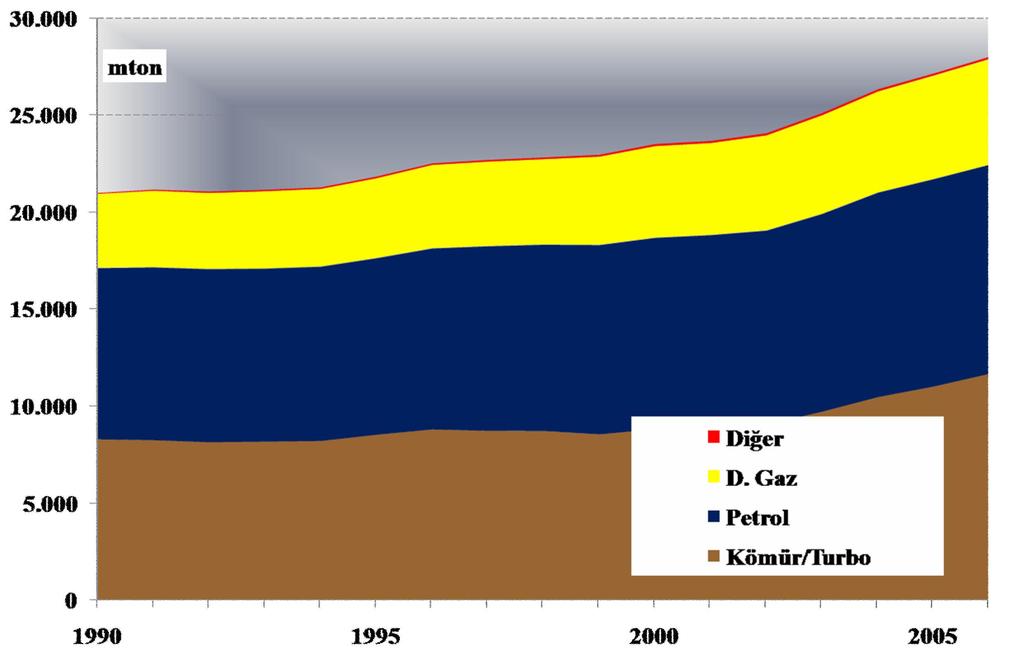 Dünya CO 2 (mton) %1,79 %1,2 %2,12 20.988 0,2 18,2 42,0 39,6 %1,62 28.