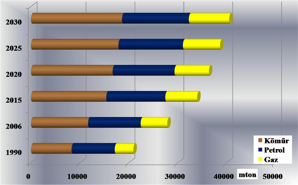 Dünya CO2 Projeksiyonu (mton) 20,4 33,7 45,9 40553 %2,0 %1,0 %1,7 %1,6