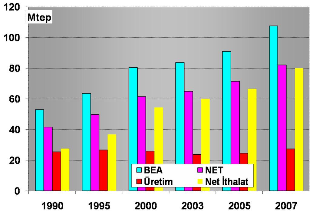 Genel Enerji 51,9 %4,9 %4,2 %74,5 %0,44 53,0 41,6 25,5 41,6 107,6 82,2 27,57 82,2 1990-2007 aras Birincil Enerji