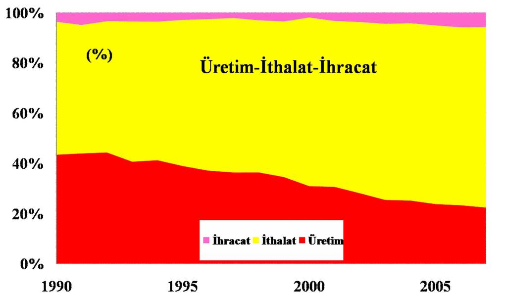 Üretimin Talebi Kar lama Oran