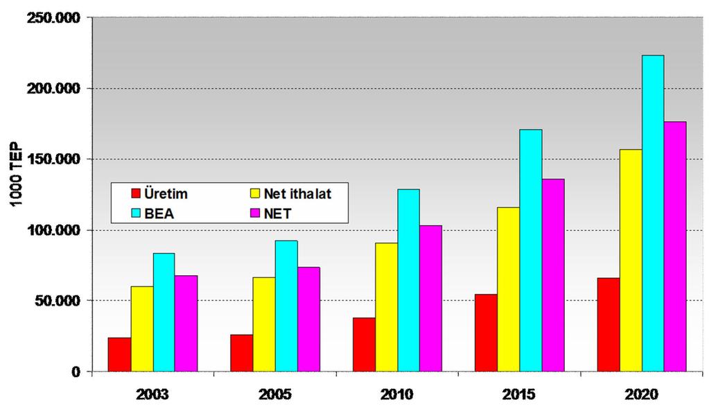 Genel Enerji (Projeksiyon) 77,7 %5,8 %5,9 70,8 %6,2 176,6 223,0 157,3 67,9