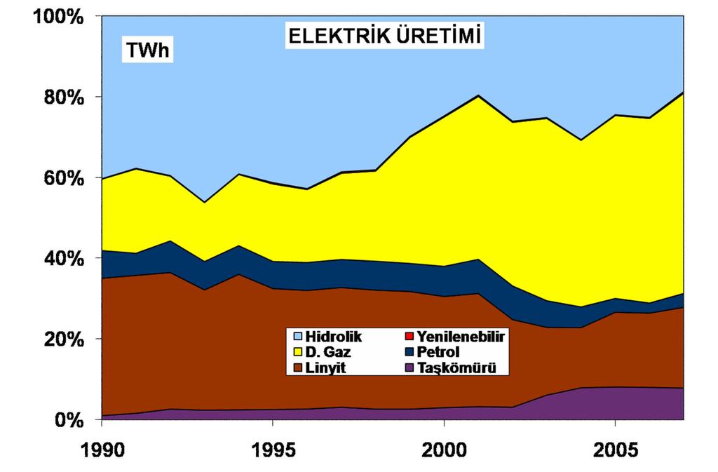 Elektrik Üretimi Paylar 18,72 0,38 49,61