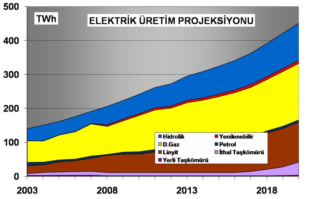 Elektrik Üretimi Projeksiyon 140,6 25,1 0,2 45,2 6,5 16,8 4,2 1,9 %7,1 451,6 24,3 1,9 36,9 1,4 26,1 8,6 0,8 Elektrik