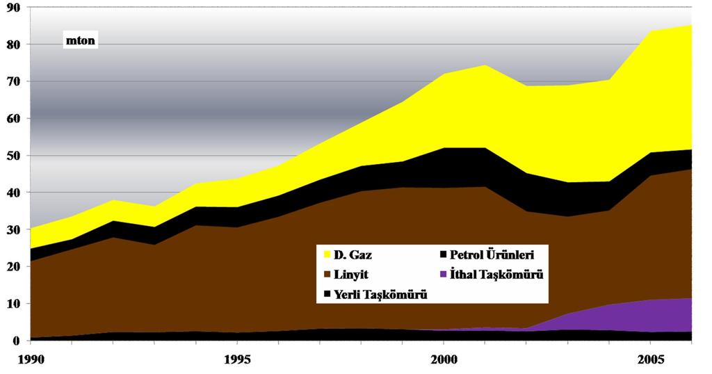 Elektrik Sektörü Yak t Baz nda CO 2 Sal mlar %6,7 85,3 30,3 17,9 11,1 68,1 0,0 2,8 39,4 6,2 40,9 10,5 2,9 Elektrik sektöründe linyitten