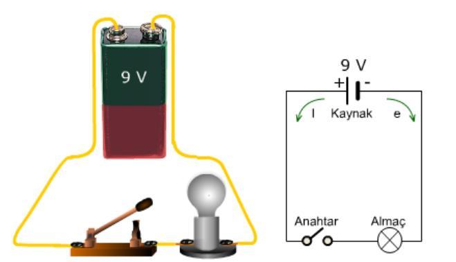 Elektrik Akımı Bir iletkenle birleştirilen ve aralarındaki potansiyel farktan kaynaklanan iki nokta arasındaki elektron akışına elektrik akımı denir. Elektrik akımına kısaca elektron akımıdır.