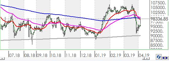 Teknik Analiz BIST BIST100 endeksi günü 4.13% değer kazancı ile tamamladı.