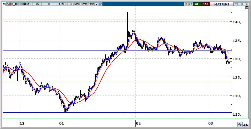 Nisan Vadeli BİST 30 Kontratı 129.100 seviyesinden kapanan kontratın güne 129.400 seviyelerinden başlamasını bekliyoruz. 129.400 üzerinde hedef 130.