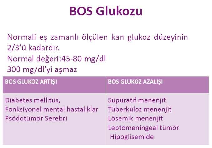 Bakteriyel menenjitte BOS glikozu 40 mg/dl BOS