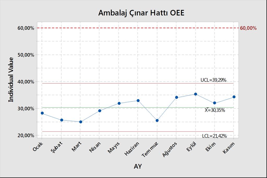 HEDEF BELİRLEME Çınar Hattı OEE Hedef Belirleme Grafik 2 de görüldüğü gibi OEE verileri incelendiğinde 2016 yılı ilk 11 ayın OEE ortalaması %30,35 olarak görüldü.